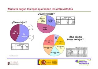 13
Muestra según los hijos que tienen los entrevistados
Recuento %
Sí 868 56,9%
No 658 43,1%
Total 1.526 100,0%
¿Tiene hijos?
Base: Muestra total
Recuento %
Un hijo 260 30,0%
2 hijos 415 47,8%
3 o más 193 22,2%
Total 868 100,0%
Número de hijos
No
43,1%
Sí
56,9%
¿Tienen hijos?
3 o más
hijos
22,2%
2 hijos
47,8%
Un hijo
30,0%
¿Cuántos hijos?
¿Qué edades
tienen los hijos?
Más de 25 años
25%
De 19 a 25 años
18%
De 13 a 18 años
18%
De 8 a 12 años
15%
De 3 a 7 años
16%
Hasta 2
años
8%
Recuento %
Hasta 2 años 103 8,3%
De 3 a 7 años 196 15,8%
De 8 a 12 años 189 15,2%
De 13 a 18 años 223 18,0%
De 19 a 25 años 228 18,4%
Más de 25 años 302 24,3%
Total 1241 100,0%
 