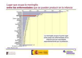 16
Lugar que ocupa la meningitis
entre las enfermedades que se pueden producir en la infancia
Base: Muestra total
54,7%
47,5%
24,3%
22,9%
18,5%
17,4%
6,6%
6,2%
6,1%
5,1%
5,1%
4,9%
4,5%
4,4%
4,2%
3,7%
3,6%
3,2%
3,2%
2,9%
2,0%
1,9%
1,7%
1,6%
1,6%
1,4%
1,0%
0,9%
0,8%
0,7%
0,7%
0,6%
0,5%
0,5%
0,4%
12,9%
2,5%
0% 10% 20% 30% 40% 50% 60%
Sarampión
Varicela
Paperas
Rubéola
Meningitis
Gripe
Polio
Catarro / Resfriado
Bronquitis
Amígdalas
Otitis
Viruela
Tos ferina
Gastroenteritis
Anginas
Cáncer
Hepatitis
Neumonía
Asma
Diabetes
Diarrea / Colitis
Escarlatina
Faringitis
Alergias
Leucemia
Apendicitis
Obesidad
Dermatitis
SIDA
Pulmonía
Muerte Súbita
Difteria
Vegetaciones
Enfermedad de
Tuberculosis
Otras
No sabe/no contesta
La meningitis ocupa el quinto lugar
entre todas las enfermedades de la
infancia que son recordadas
espontáneamente por la población.
 