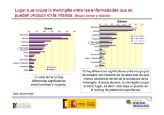 17
Lugar que ocupa la meningitis entre las enfermedades que se
pueden producir en la infancia. Según sexos y edades
Base: Muestra total
0% 10% 20% 30% 40% 50% 60%
Sarampión
Varicela
Paperas
Rubéola
Meningitis
Gripe
Polio
Bronquitis
Catarro / Resfriado
Amígdalas
Otitis
Hombres
Mujeres
En este tema no hay
diferencias significativas
entre hombres y mujeres.
0% 10% 20% 30% 40% 50% 60% 70%
Sarampión
Varicela
Paperas
Rubéola
Meningitis
Gripe
Polio
Bronquitis
Catarro / Resfriado
Amígdalas
Otitis
De 20 a 29 años
De 30 a 39 años
De 40 a 49 años
Más de 50 años
Sí hay diferencias significativas entre los grupos
de edades: los menores de 30 años son los que
menos conciencia tienen de la existencia de la
meningitis. A pesar de esto, la meningitis ocupa
el sexto lugar, es decir, sólo baja un puesto en
el ranking de presencia espontánea.
Sexos
Edades
 