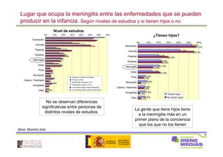 18
Lugar que ocupa la meningitis entre las enfermedades que se pueden
producir en la infancia. Según niveles de estudios y si tienen hijos o no
Base: Muestra total
0% 10% 20% 30% 40% 50% 60% 70%
Sarampión
Varicela
Paperas
Rubéola
Meningitis
Gripe
Polio
Bronquitis
Catarro / Resfriado
Amígdalas
Otitis
Ninguno o primario incompleto
Primario o EGB
Bachillerato elemental o FP1
Bachillerato superior o FP2
Universitario grado medio (diplomado)
Universitario grado superior (licenciado)
No se observan diferencias
significativas entre personas de
distintos niveles de estudios.
0% 10% 20% 30% 40% 50% 60%
53,0%
41,5%
20,2%
22,4%
21,2%
13,9%
7,6%
8,6%
6,6%
7,5%
6,9%
57,0%
55,3%
29,9%
23,6%
14,9%
21,9%
5,5%
2,7%
5,8%
1,8%
2,7%
Sarampión
Varicela
Paperas
Rubéola
Meningitis
Gripe
Polio
Bronquitis
Catarro / Resfriado
Amígdalas
Otitis
Tienen hijos
No tienen hijos
La gente que tiene hijos tiene
a la meningitis más en un
primer plano de la conciencia
que los que no los tienen
Nivel de estudios
¿Tienen hijos?
 