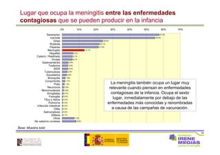 19
57,4%
54,9%
24,0%
22,1%
21,5%
13,1%
6,3%
6,1%
6,1%
3,6%
3,4%
3,4%
3,0%
2,6%
1,8%
1,7%
1,3%
0,9%
0,8%
0,7%
0,5%
0,4%
0,3%
0,3%
0,3%
0,2%
0,1%
7,2%
8,3%
0% 10% 20% 30% 40% 50% 60% 70%
Sarampión
Varicela
Gripe
Rubéola
Paperas
Meningitis
Hepatitis
Catarro / Resfriado
Viruela
Gastroenteritis
Tosferina
SIDA
Tuberculosis
Escarlatina
Bronquitis
Conjuntivitis
Polio
Neumonía
Mononucleosis
Amígdalas
Faringitis
Tifus o fiebre
Pulmonía
Infección intestinal
Otitis
Salmonelosis
Difteria
Otras
No sabe/no contesta
Lugar que ocupa la meningitis entre las enfermedades
contagiosas que se pueden producir en la infancia
Base: Muestra total
La meningitis también ocupa un lugar muy
relevante cuando piensan en enfermedades
contagiosas de la infancia. Ocupa el sexto
lugar, inmediatamente por debajo de las
enfermedades más conocidas y renombradas
a causa de las campañas de vacunación.
 