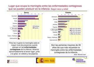 20
Lugar que ocupa la meningitis entre las enfermedades contagiosas
que se pueden producir en la infancia. Según sexo y edad
Base: Muestra total
Para las mujeres la meningitis está en
mayor nivel de presencia cuando
piensan en las enfermedades
contagiosas de la infancia. Alcanza
aproximadamente el tercer lugar, junto
a la gripe, la rubéola y las paperas.
Son las personas mayores de 40
años las que más recuerdan la
meningitis entre las enfermedades
contagiosas de la infancia.
Sexos Edades
0% 10% 20% 30% 40% 50% 60% 70%
Sarampión
Varicela
Gripe
Rubéola
Paperas
Meningitis
Hepatitis
Viruela
Catarro / Resfriado
Gastroenteritis
De 20 a 29 años
De 30 a 39 años
De 40 a 49 años
Más de 50 años
0% 10% 20% 30% 40% 50% 60% 70%
Sarampión
Varicela
Gripe
Rubéola
Paperas
Meningitis
Hepatitis
Viruela
Catarro / Resfriado
Gastroenteritis
Hombres
Mujeres
 
