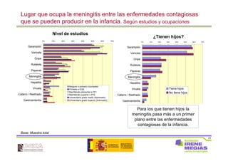 21
Lugar que ocupa la meningitis entre las enfermedades contagiosas
que se pueden producir en la infancia. Según estudios y ocupaciones
Base: Muestra total
Nivel de estudios
Para los que tienen hijos la
meningitis pasa más a un primer
plano entre las enfermedades
contagiosas de la infancia.
¿Tienen hijos?
0% 10% 20% 30% 40% 50% 60% 70%
Sarampión
Varicela
Gripe
Rubéola
Paperas
Meningitis
Hepatitis
Viruela
Catarro / Resfriado
Gastroenteritis
Ninguno o primario incompleto
Primario o EGB
Bachillerato elemental o FP1
Bachillerato superior o FP2
Universitario grado medio (diplomado)
Universitario grado superior (licenciado)
0% 10% 20% 30% 40% 50% 60% 70%
Sarampión
Varicela
Gripe
Rubéola
Paperas
Meningitis
Hepatitis
Viruela
Catarro / Resfriado
Gastroenteritis
Tiene hijos
No tiene hijos
 