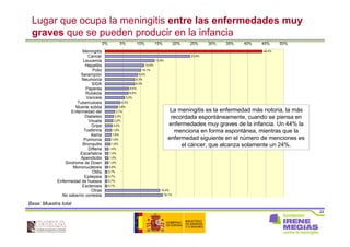 22
44,0%
23,8%
13,9%
10,9%
10,1%
9,2%
8,3%
8,3%
6,6%
6,6%
5,5%
4,3%
3,6%
2,7%
2,4%
2,2%
2,0%
1,9%
1,8%
1,6%
1,6%
1,0%
1,0%
1,0%
1,0%
0,8%
0,7%
0,7%
0,7%
0,7%
15,4%
16,1%
0% 5% 10% 15% 20% 25% 30% 35% 40% 45% 50%
Meningitis
Cancer
Leucemia
Hepatitis
Polio
Sarampión
Neumonía
SIDA
Paperas
Rubéola
Varicela
Tuberculosis
Muerte súbita
Enfermedad del
Diabetes
Viruela
Gripe
Tosferina
Asma
Pulmonía
Bronquitis
Difteria
Escarlatina
Apendicitis
Sindrome de Down
Mononucleosis
Otitis
Epilepsia
Enfermedad de huesos
Esclerosis
Otras
No sabe/no contesta
Lugar que ocupa la meningitis entre las enfermedades muy
graves que se pueden producir en la infancia
Base: Muestra total
La meningitis es la enfermedad más notoria, la más
recordada espontáneamente, cuando se piensa en
enfermedades muy graves de la infancia. Un 44% la
menciona en forma espontánea, mientras que la
enfermedad siguiente en el número de menciones es
el cáncer, que alcanza solamente un 24%.
 