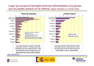 25
Lugar que ocupa la meningitis entre las enfermedades muy graves
que se pueden producir en la infancia. Según estudios y si tienen hijos
Base: Muestra total
Los que tienen mayor nivel de
estudios son los que tienen más
conciencia de la existencia y la
gravedad de esta enfermedad.
Nivel de estudios ¿Tienen hijos?
Los que tienen hijos tienen más
conciencia de la existencia de la
meningitis y de su gravedad.
0% 10% 20% 30% 40% 50% 60% 70%
Meningitis
Cancer
Leucemia
Hepatitis
Polio
Sarampión
Neumonía
SIDA
Paperas
Rubéola
Ninguno o primario incompleto
Primario o EGB
Bachillerato elemental o FP1
Bachillerato superior o FP2
Universitario grado medio (diplomado)
Universitario grado superior (licenciado)
0% 10% 20% 30% 40% 50% 60% 70%
Meningitis
Cancer
Leucemia
Hepatitis
Polio
Sarampión
Neumonía
SIDA
Paperas
Rubéola
Tiene hijos
No tiene hijos
 