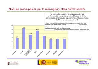 26
Nivel de preocupación por la meningitis y otras enfermedades
Base: Muestra total
6,78
9,26
7,66
8,70
7,32
6,44 6,54 6,52
4,00
5,00
6,00
7,00
8,00
9,00
10,00
H
epatitis
C
áncer
M
eningitis
Sida
Esquizofrenia
Epilepsia
Autism
o
Tuberculosis
La meningitis ocupa un tercer puesto entre las
enfermedades más preocupantes. El conjunto de los
entrevistados en el estudio le ponen una puntuación media
de 7,7 en una escala de 0 a 10.
“Es una enfermedad tan grave que podría ponerla ahora mismo a la altura de la
gravedad de un cáncer o como un SIDA.” (Grupo discusión 2)
“Yo pienso que es grave, que es grave, pero como la gente no muere en grandes
cantidades, bueno, la gente no tiene conciencia.”
(Mujer de Albacete, 49 años, estudios superiores, profesora, casada, con dos hijos)
 