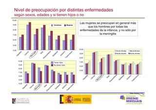 27
Nivel de preocupación por distintas enfermedades
según sexos, edades y si tienen hijos o no
Base: Muestra total
4,00
5,00
6,00
7,00
8,00
9,00
10,00
H
epatitis
C
áncer
M
eningitis
Sida
Esquizofrenia
Epilepsia
Autism
o
Tuberculosis
Hombres Mujeres
Las mujeres se preocupan en general más
que los hombres por todas las
enfermedades de la infancia, y no sólo por
la meningitis
4,00
5,00
6,00
7,00
8,00
9,00
10,00
H
epatitis
C
áncer
M
eningitis
SidaEsquizofrenia
Epilepsia
Autism
o
Tuberculosis
Tienen hijos
No tienen hijos
5,00
6,00
7,00
8,00
9,00
10,00
H
epatitis
C
áncer
M
eningitis
Sida
Esquizofrenia
Epilepsia
Autism
o
Tuberculosis
De 20 a 29 años De 30 a 39 años
De 40 a 49 años Más de 50 años
 
