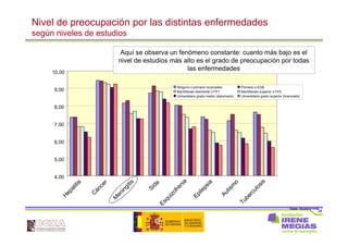 28
Nivel de preocupación por las distintas enfermedades
según niveles de estudios
Base: Muestra total
4,00
5,00
6,00
7,00
8,00
9,00
10,00
H
epatitis
C
áncer
M
eningitis
Sida
Esquizofrenia
Epilepsia
Autism
o
Tuberculosis
Ninguno o primario incompleto Primario o EGB
Bachillerato elemental o FP1 Bachillerato superior o FP2
Universitario grado medio (diplomado) Universitario grado superior (licenciado)
Aquí se observa un fenómeno constante: cuanto más bajo es el
nivel de estudios más alto es el grado de preocupación por todas
las enfermedades
 