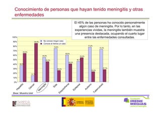 32
Conocimiento de personas que hayan tenido meningitis y otras
enfermedades
Base: Muestra total
36,5%
14,1%
54,8%
74,6%
59,6%
46,1%
77,2%
72,3%
63,5%
85,9%
45,2%
25,4%
40,4%
53,9%
22,8%
27,7%
0%
10%
20%
30%
40%
50%
60%
70%
80%
90%
100%
H
epatitis
C
áncer
M
eningitis
Sida
Esquizofrenia
Epilepsia
Autism
o
Tuberculosis
No conoce ningún caso
Conoce al menos un caso
El 45% de las personas ha conocido personalmente
algún caso de meningitis. Por lo tanto, en las
experiencias vividas, la meningitis también muestra
una presencia destacada, ocupando el cuarto lugar
entre las enfermedades consultadas.
 