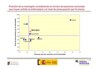 33
Posición de la meningitis considerando el número de personas conocidas
que hayan sufrido la enfermedad y el nivel de preocupación por la misma
Cáncer
Hepatitis
Sida
Esquizofrenia
Epilepsia
Autismo
Tuberculosis
5,00
5,50
6,00
6,50
7,00
7,50
8,00
8,50
9,00
9,50
10,00
0,0 0,5 1,0 1,5 2,0 2,5 3,0 3,5 4,0
Personas que han conocido con la enfermedad
Niveldepreocupaciónporlaenfermedad
Meningitis
 