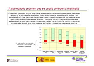 36
Base: Muestra total
A qué edades suponen que se puede contraer la meningitis
81,71%
93,98%
82,26%
67,11%
48,19%
39,51%
60,49%
51,81%
32,89%
17,74%
6,02%
18,29%
-80%
-60%
-40%
-20%
0%
20%
40%
60%
80%
100%
Bebés (hasta 2
años)
Niños (de 3 a 12
años)
Adolescentes
(de 12 a 18
años)
Jóvenes (de 18
a 26 años)
Adultos (de 30 a
65 años)
Personas
mayores (más
de 65 años)
En términos generales, la gran mayoría de la gente sabe que la meningitis se puede contraer en
la infancia. Y una parte de ellos piensa que puede contraerse también a otras edades . Sin
embargo, el 18% cree que no es típico que los bebés pueden contraerla, un 6% cree que no es
típico que puedan contraerla niños de entre 3 y 12 años, un 18% que puedan contraerla os
adolescentes, un 33% que puedan contraerla los jóvenes de 18 a 26 años, un 52% que puedan
contraerla los adultos, y un 60% cree que no pueden contraerla los mayores de 65 años.
En esas edades no creen que
sea típico que se pueda
contraer la meningitis
 