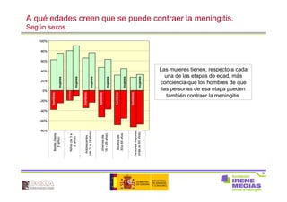 37
A qué edades creen que se puede contraer la meningitis.
Según sexos
Las mujeres tienen, respecto a cada
una de las etapas de edad, más
conciencia que los hombres de que
las personas de esa etapa pueden
también contraer la meningitis.
Mujeres
Mujeres
Mujeres
Mujeres
Mujeres
Mujeres
Hombres
Hombres
Hombres
Hombres
Hombres
Hombres
-80%
-60%
-40%
-20%
0%
20%
40%
60%
80%
100%
-80%
-60%
-40%
-20%
0%
20%
40%
60%
80%
100%
Bebés(hasta
2años)
Niños(de3a
12años)
Adolescentes
(de12a18años)
Jóvenes(de
18a26años)
Adultos(de
30a65años
Personasmayores
(másde65años)
mujeres
hombres
mujeres
mujeres
mujeres
mujeres
mujeres
hombres
hombres
hombres
hombres
hombres
 