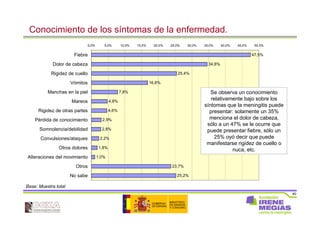 40
47,5%
34,6%
25,4%
16,8%
7,8%
4,8%
4,6%
2,9%
2,8%
2,2%
1,8%
1,0%
23,7%
25,2%
0,0% 5,0% 10,0% 15,0% 20,0% 25,0% 30,0% 35,0% 40,0% 45,0% 50,0%
Fiebre
Dolor de cabeza
Rigidez de cuello
Vómitos
Manchas en la piel
Mareos
Rigidez de otras partes
Pérdida de conocimiento
Somnolencia/debilidad
Convulsiones/ataques
Otros dolores
Alteraciones del movimiento
Otros
No sabe
Conocimiento de los síntomas de la enfermedad.
Base: Muestra total
Se observa un conocimiento
relativamente bajo sobre los
síntomas que la meningitis puede
presentar: solamente un 35%
menciona el dolor de cabeza,
sólo a un 47% se le ocurre que
puede presentar fiebre, sólo un
25% oyó decir que puede
manifestarse rigidez de cuello o
nuca, etc.
 