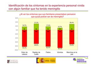 41
Identificación de los síntomas en la experiencia personal vivida
con algún familiar que ha tenido meningitis
29,4%
10,7%
17,5%
31,3%
16,7%
83,3%
68,8%
82,5%
89,3%
70,6%
-100,0%
-80,0%
-60,0%
-40,0%
-20,0%
0,0%
20,0%
40,0%
60,0%
Dolor de
cabeza
Rigidez de
cuello
Fiebre Vómitos Manchas en la
piel
NONO NONONO
SíSí SíSíSí
¿Al ver los síntomas que sus familiares presentaban pensaron
que quizá podían ser de meningitis?
 