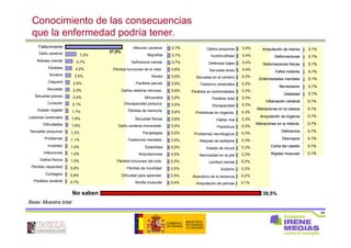 44
Conocimiento de las consecuencias
que la enfermedad podría tener.
Base: Muestra total
37,9%
7,0%
4,7%
4,2%
3,5%
2,6%
2,5%
2,4%
2,1%
1,7%
1,6%
1,6%
1,2%
1,1%
1,0%
1,0%
1,0%
0,8%
0,8%
0,7%
Fallecimiento
Daño cerebral
Retraso mental
Parálisis
Sordera
Ceguera
Secuelas
Secuelas graves
Curación
Estado vegetal
Lesiones cerebrales
Dificultades
Secuelas psíquicas
Problemas
Invalidez
Infecciones
Daños físicos
Pérdida capacidad
Contagios
Parálisis cerebral
0,7%
0,7%
0,7%
0,6%
0,6%
0,6%
0,6%
0,6%
0,6%
0,6%
0,6%
0,5%
0,5%
0,5%
0,5%
0,5%
0,5%
0,5%
0,5%
0,4%
Migrañas
Deficiencia mental
Pérdida funciones de la vista
Mudez
0,7%
0,7%
0,7%
0,6%
0,6%
0,6%
0,6%
0,6%
0,6%
0,6%
0,6%
0,5%
0,5%
0,5%
0,5%
0,5%
0,5%
0,5%
0,5%
0,4%
Afección cerebral
Parálisis parcial
Daños sistema nervioso
Minusvalía
Discapacidad psíquica
Pérdida de memoria
Secuelas físicas
Daño cerebral irreversible
Paraplegias
Trastornos mentales
Esterilidad
Amputaciones
Pérdida funciones del oído
Pérdida de movilidad
Dificultad para aprender
Atrofia muscular
0,4%
0,4%
0,4%
0,4%
0,3%
0,3%
0,3%
0,3%
0,3%
0,3%
0,3%
0,3%
0,3%
0,3%
0,3%
0,3%
0,2%
0,2%
0,2%
0,1%
Daños psíquicos
Inutil/inutilidad
Defensas bajas
Secuelas leves
Secuelas en el cerebro
Trastorno cerebrales
Parálisis en extremidades
Parálisis total
Discapacidad
Problemas en órganos.
Hablar mal
Paralíticos
Problemas neurólogicos
Ataques de epilepsia
Estado de locura
Necrosidad en la piel
Lentitud mental
Autismo
Abandono de la lactancia
Amputación de piernas
39,5%No saben
0,1%
0,1%
0,1%
0,1%
0,1%
0,1%
0,1%
0,1%
0,1%
0,1%
0,1%
0,1%
0,1%
0,1%
0,1%
Amputación de manos
Deformaciones
Deformaciones físicas
Fallos motores
Enfermedades mentales
Nerviosismo
Debilidad
Inflamación cerebral
Alteraciones en la cabeza
Amputación de órganos
Alteraciones en la médula.
Deficiencia
Desmayos
Caída del cabello
Rigidez muscular
0,1%
0,1%
0,1%
0,1%
0,1%
0,1%
0,1%
0,1%
0,1%
0,1%
0,1%
0,1%
0,1%
0,1%
0,1%
Amputación de manos
Deformaciones
Deformaciones físicas
Fallos motores
Enfermedades mentales
Nerviosismo
Debilidad
Inflamación cerebral
Alteraciones en la cabeza
Amputación de órganos
Alteraciones en la médula.
Deficiencia
Desmayos
Caída del cabello
Rigidez muscular
 