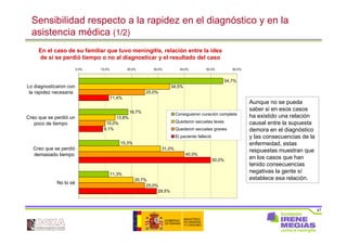 47
Sensibilidad respecto a la rapidez en el diagnóstico y en la
asistencia médica (1/2)
54,7%
18,7%
15,3%
11,3%
34,5%
13,8%
31,0%
20,7%
25,0%
10,0%
40,0%
25,0%
11,4%
9,1%
50,0%
29,5%
0,0% 10,0% 20,0% 30,0% 40,0% 50,0% 60,0%
Lo diagnosticaron con
la rapidez necesaria
Creo que se perdió un
poco de tiempo
Creo que se perdió
demasiado tiempo
No lo sé
Consiguieron curación completa
Quedaron secuelas leves
Quedaron secuelas graves
El paciente falleció
En el caso de su familiar que tuvo meningitis, relación entre la idea
de si se perdió tiempo o no al diagnosticar y el resultado del caso
Aunque no se pueda
saber si en esos casos
ha existido una relación
causal entre la supuesta
demora en el diagnóstico
y las consecuencias de la
enfermedad, estas
respuestas muestran que
en los casos que han
tenido consecuencias
negativas la gente sí
establece esa relación.
 