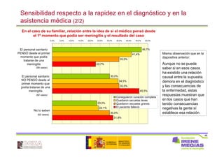 48
Sensibilidad respecto a la rapidez en el diagnóstico y en la
asistencia médica (2/2)
46,7%
30,0%
23,3%
41,4%
34,5%
24,1%
35,0%
35,0%
30,0%
22,7%
45,5%
31,8%
0,0% 5,0% 10,0% 15,0% 20,0% 25,0% 30,0% 35,0% 40,0% 45,0% 50,0%
El personal sanitario
PENSÓ desde el primer
momento que podía
tratarse de una
meningitis
El personal sanitario
NO PENSÓ desde el
primer momento que
podía tratarse de una
meningitis
No lo saben
Consiguieron curación completa
Quedaron secuelas leves
Quedaron secuelas graves
El paciente falleció
(99 casos)
(82 casos)
(62 casos)
En el caso de su familiar, relación entre la idea de si el médico pensó desde
el 1º momento que podía ser meningitis y el resultado del caso
Misma observación que en la
diapositiva anterior:
Aunque no se pueda
saber si en esos casos
ha existido una relación
causal entre la supuesta
demora en el diagnóstico
y las consecuencias de
la enfermedad, estas
respuestas muestran que
en los casos que han
tenido consecuencias
negativas la gente sí
establece esa relación.
 