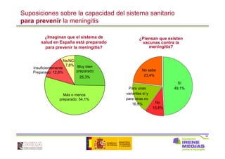 57
Suposiciones sobre la capacidad del sistema sanitario
para prevenir la meningitis
¿Piensan que existen
vacunas contra la
meningitis?
Muy bien
preparado:
25,3%
Más o menos
preparado: 54,1%
Insuficientemente
Preparado: 12,8%
Ns/NC:
7,8%
¿Imaginan que el sistema de
salud en España está preparado
para prevenir la meningitis?
Sí
49,1%
No
10,8%
Para unas
variantes sí y
para otras no
16,8%
No sabe
23,4%
 