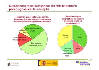 60
Suposiciones sobre la capacidad del sistema sanitario
para diagnosticar la meningitis
¿Piensan que para
diagnosticar un caso de
meningitis existe un
método eficaz?
Muy bien preparado:
24,2%
Más o menos
Preparado: 53,0%
Insuficientemente
Preparado: 15,9%
No sabe:
6,9%
¿Imaginan que el sistema de salud en
España está preparado para diagnosticar
cuando aparecen los posibles síntomas?
Sí
35,2%
No
12,9%Para unas
variantes sí y
para otras no
16,9%
No sabe
35,0%
 
