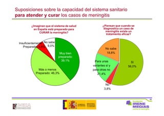 62
Muy bien
preparado:
39,1%
Más o menos
Preparado: 46,3%
Insuficientemente
Preparado: 5,6%
No sabe
9,0%
Suposiciones sobre la capacidad del sistema sanitario
para atender y curar los casos de meningitis
¿Piensan que cuando se
diagnostica un caso de
meningitis existe un
tratamiento eficaz?
¿Imaginan que el sistema de salud
en España está preparado para
CURAR la meningitis?
Sí
56,0%
No
3,8%
Para unas
variantes sí y
para otras no
21,4%
No sabe
18,8%
 