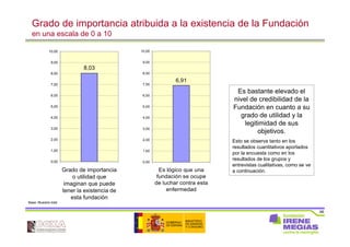 66
Grado de importancia atribuida a la existencia de la Fundación
en una escala de 0 a 10
8,03
0,00
1,00
2,00
3,00
4,00
5,00
6,00
7,00
8,00
9,00
10,00
Grado de importancia
o utilidad que
imaginan que puede
tener la existencia de
esta fundación
Base: Muestra total
6,91
0,00
1,00
2,00
3,00
4,00
5,00
6,00
7,00
8,00
9,00
10,00
Es lógico que una
fundación se ocupe
de luchar contra esta
enfermedad
Es bastante elevado el
nivel de credibilidad de la
Fundación en cuanto a su
grado de utilidad y la
legitimidad de sus
objetivos.
Esto se observa tanto en los
resultados cuantitativos aportados
por la encuesta como en los
resultados de los grupos y
entrevistas cualitativas, como se ve
a continuación.
 