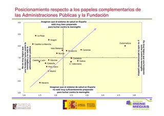 69
Posicionamiento respecto a los papeles complementarios de
las Administraciones Públicas y la Fundación
Andalucía
Aragón
Canarias
Cantabria
Castilla-La Mancha
Cataluña
Madrid
Navarra
Galicia
La Rioja
País Vasco
Asturias
Murcia
Castilla y León
C. Valenciana
Extremadura
Islas Baleares
6,00
6,50
7,00
7,50
8,00
8,50
9,00
5,50 5,70 5,90 6,10 6,30 6,50 6,70 6,90
Esmuylógicoqueunafundación
luchecontralameningitis
ynosólolaadministraciónpública
Noesmuylógicoque
unafundaciónluchecontrala
meningitisynosólola
administraciónpública
Imaginan que el sistema de salud en España
no está muy suficientemente preparado
para luchar contra la meningitis
Imaginan que el sistema de salud en España
está muy bien preparado
para luchar contra la meningitis
 