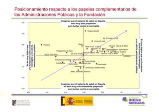 70
Posicionamiento respecto a los papeles complementarios de
las Administraciones Públicas y la Fundación
4,50 5,00 5,50 6,00 6,50 7,00 7,50
Ningún estudio
Primario o EGB
Trabajadores sin especializar
Amas de casa
Parados
Hijos de 13 a 18 años
Hombres
Mujer
De 20 a 29 años
De 30 a 39 años
De 40 a 49 años
Más de 50 años
Estudios secundarios
Bachillerato sup
Diplomados Licenciados
Directivos y profesionales
Jefes, docentes, técnicos
Comerciantes
Trabajadores de base
Estudiantes
Jubilados
Hijos de hasta 2 años
Hijos de 3 a 7 años
Hijos de 8 a 12 años
Hijos de 19 a 25 años
Hijos de más de 25 años
6,00
6,50
7,00
7,50
8,00
8,50
9,00
Imaginan que el sistema de salud en España
está muy bien preparado
para luchar contra la meningitis
Imaginan que el sistema de salud en España
no está muy suficientemente preparado
para luchar contra la meningitis
Noesmuylógicoque
unafundaciónluchecontrala
meningitisynosólola
administraciónpública
Esmuylógicoqueunafundación
luchecontralameningitis
ynosólolaadministraciónpública
 