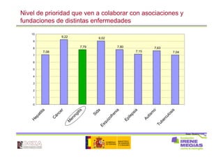 72
Nivel de prioridad que ven a colaborar con asociaciones y
fundaciones de distintas enfermedades
Base: Muestra total
7,08
9,22
7,79
9,02
7,80
7,15
7,63
7,04
0
1
2
3
4
5
6
7
8
9
10H
epatitis
C
áncer
M
eningitis
Sida
Esquizofrenia
Epilepsia
Autism
o
Tuberculosis
 