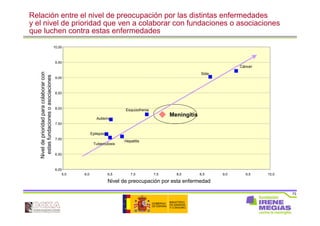 73
Relación entre el nivel de preocupación por las distintas enfermedades
y el nivel de prioridad que ven a colaborar con fundaciones o asociaciones
que luchen contra estas enfermedades
Hepatitis
Cáncer
Meningitis
Sida
Esquizofrenia
Epilepsia
Autismo
Tuberculosis
6,00
6,50
7,00
7,50
8,00
8,50
9,00
9,50
10,00
5,5 6,0 6,5 7,0 7,5 8,0 8,5 9,0 9,5 10,0
Niveldeprioridadparacolaborarcon
estasfundacionesoasociaciones
Nivel de preocupación por esta enfermedad
 
