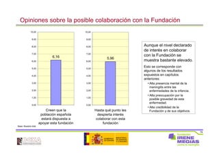 74
Opiniones sobre la posible colaboración con la Fundación
6,16
0,00
1,00
2,00
3,00
4,00
5,00
6,00
7,00
8,00
9,00
10,00
Creen que la
población española
estará dispuesta a
apoyar esta fundación
Base: Muestra total
5,96
0,00
1,00
2,00
3,00
4,00
5,00
6,00
7,00
8,00
9,00
10,00
Hasta qué punto les
despierta interés
colaborar con esta
fundación
Aunque el nivel declarado
de interés en colaborar
con la Fundación se
muestra bastante elevado.
Esto se corresponde con
algunos de los resultados
expuestos en capítulos
anteriores:
• Alta presencia mental de la
meningitis entre las
enfermedades de la infancia.
• Alta preocupación por la
posible gravedad de esta
enfermedad.
• Alta credibilidad de la
Fundación y de sus objetivos.
 