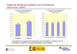 75
Grado de interés por colaborar con la Fundación
según sexos y edades
Hasta qué punto les despierta interés
colaborar con esta fundación
(escala de 0 a 10)
5,34
6,50
0,00
1,00
2,00
3,00
4,00
5,00
6,00
7,00
8,00
9,00
10,00
Hombres Mujeres
Hasta qué punto les despierta interés
colaborar con esta fundación
(escala de 0 a 10)
5,84 5,72
5,98
6,29
0,00
1,00
2,00
3,00
4,00
5,00
6,00
7,00
8,00
9,00
10,00
De 20 a 29 De 30 a 39 De 40 a 49 Más de 50
Las mujeres se muestran más dispuestas que los hombres a colaborar con la
Fundación. La edad no se muestra relevante en este aspecto.
 