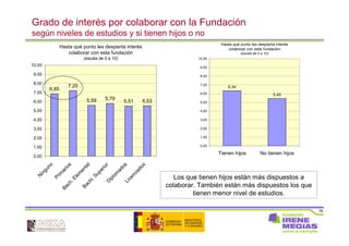 76
Grado de interés por colaborar con la Fundación
según niveles de estudios y si tienen hijos o no
Hasta qué punto les despierta interés
colaborar con esta fundación
(escala de 0 a 10)
6,85
7,20
5,59 5,79
5,51 5,53
0,00
1,00
2,00
3,00
4,00
5,00
6,00
7,00
8,00
9,00
10,00
N
inguno
Prim
arios
Bach.Elem
ental
Bachi.SuperiorD
iplom
adosLicenciados
Hasta qué punto les despierta interés
colaborar con esta fundación
(escala de 0 a 10)
6,34
5,45
0,00
1,00
2,00
3,00
4,00
5,00
6,00
7,00
8,00
9,00
10,00
Tienen hijos No tienen hijos
Los que tienen hijos están más dispuestos a
colaborar. También están más dispuestos los que
tienen menor nivel de estudios.
 