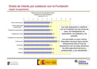77
Grado de interés por colaborar con la Fundación
según ocupaciones
Hasta qué punto les despierta interés
colaborar con esta fundación
(escala de 0 a 10)
5,54
5,36
5,60
6,00
6,44
7,09
5,52
5,95
5,91
0 1 2 3 4 5 6 7 8 9 10
Nivel de alta dirección
Nivel de jefatura/alta
especialización
Trabajadores especializados
Trabajadores de base
Trabajadores sin especializar
Amas de casa
Estudiantes
Parados
Jubilados
Los más dispuestos a colaborar
con la Fundación son las amas de
casa, los trabajadores sin
especializar, los jubilados y los
parados.
Los que están un poco menos
dispuestos (aunque sigue siendo
relativamente alto el nivel de
disposición) son los altos directivos,
los altos ejecutivos técnicos y
profesionales, y los estudiantes.
 