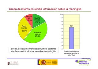 78
Grado de interés en recibir información sobre la meningitis
Base: Muestra total
Mucho
interés
17,2%
Bastante
interés
43,3%
Poco
interés
29,9%
Ningún
Int.
9,6%
6,24
0,00
1,00
2,00
3,00
4,00
5,00
6,00
7,00
8,00
9,00
10,00
Grado de interés que
les despierta visitar el
sitio Web
El 60% de la gente manifiesta mucho o bastante
interés en recibir información sobre la meningitis.
 