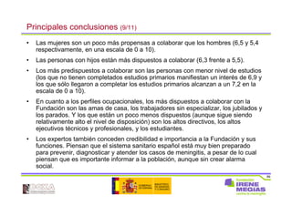 89
Principales conclusiones (9/11)
• Las mujeres son un poco más propensas a colaborar que los hombres (6,5 y 5,4
respectivamente, en una escala de 0 a 10).
• Las personas con hijos están más dispuestos a colaborar (6,3 frente a 5,5).
• Los más predispuestos a colaborar son las personas con menor nivel de estudios
(los que no tienen completados estudios primarios manifiestan un interés de 6,9 y
los que sólo llegaron a completar los estudios primarios alcanzan a un 7,2 en la
escala de 0 a 10).
• En cuanto a los perfiles ocupacionales, los más dispuestos a colaborar con la
Fundación son las amas de casa, los trabajadores sin especializar, los jubilados y
los parados. Y los que están un poco menos dispuestos (aunque sigue siendo
relativamente alto el nivel de disposición) son los altos directivos, los altos
ejecutivos técnicos y profesionales, y los estudiantes.
• Los expertos también conceden credibilidad e importancia a la Fundación y sus
funciones. Piensan que el sistema sanitario español está muy bien preparado
para prevenir, diagnosticar y atender los casos de meningitis, a pesar de lo cual
piensan que es importante informar a la población, aunque sin crear alarma
social.
 