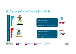 Grp’s y campañas del Grupo A (Jornada 3)
 Rep. Checa-Polonia 16/06/2012




                                        17,7

                                   10,3
                                                                 Total Inserciones: 67
                                  8,4

                                  8,3                            Total Grp’s: 182,7
      Checa




                                  8,3
                                                                 Spot de Oro: Kia Motors 3,8 Grp’s

                                        15,5

                                  9,9
 Grecia- Rusia 16/06/2012




                                                                 Total Inserciones: 84
                                 5,9

                                 5,7
                                                                 Total Grp’s: 139,0
                                 5,7                             Spot de Oro: Powerade 6,9 Grp’s




                                               Rusia   Polonia   Rep.Checa            Grecia
 