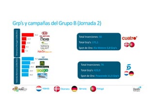 Grp’s y campañas del Grupo B (Jornada 2)
 Dinamarca-Portugal 13/06/2012




                                                 32,2
                                                                              Total Inserciones: 56
                                   12,4

                                  10,8                                        Total Grp’s: 171,1
                                 9,1
                                                                              Spot de Oro: Kia Motors 5,8 Grp’s
 Dinamarca




                                 7,1



                                                 32,5
 Holanda-Alemania 13/06/2012




                                          22,8
                                                                                Total Inserciones: 76:
                                         20,6

                                       18,4                                     Total Grp’s: 423,0
                                       18,2
                                                                                Spot de Oro: Powerade 11,5 Grp’s



                                                        Holanda   Dinamarca   Alemania        Portugal
 