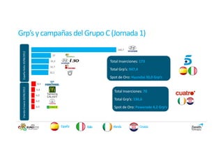 Grp’s y campañas del Grupo C (Jornada 1)
                                                                   160,7
 España-Italia 10/06/2012




                                       37

                                     33,3                     Total Inserciones: 173
                                     32,7
                                                              Total Grp’s: 947,4:
                                     32,1
 España




                                                              Spot de Oro: Hyundai 30,0 Grp’s
                               8,4
 Irlanda-Croacia 10/06/2012




                              6,8
                                                                Total Inserciones: 70
                              6,0

                              6,0
                                                                Total Grp’s: 136,6
                              6,0                               Spot de Oro: Powerade 4,2 Grp’s



                                            España   Italia     Irlanda             Croacia
 