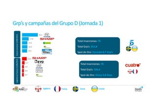 Grp’s y campañas del Grupo D (Jornada 1)
 Suecia-Ucrania 11/06/2012




                                                42,3

                                         17,8
                                                                              Total Inserciones: 76
                                       14,3

                                       14,3                                   Total Grp’s: 351,8
                                       13,5
 Suecia




                                                                              Spot de Oro: Hyundai 8,7 Grp’s

                                       12,5
 Inglaterra-Francia 11/06/2012




                                 6,7
                                                                                Total Inserciones: 70
                                 5,0

                                 4,9
                                                                                Total Grp’s: 136,6
                                 4,7                                            Spot de Oro: Sharp 3,8 Grps



                                                       Inglaterra   Francia     Suecia             Ucrania
 