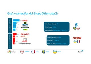 Grp’s y campañas del Grupo D (Jornada 2)
 Suecia-Inglaterra 15/06/2012




                                              31,1

                                       18
                                                                            Total Inserciones: 79
                                      16,4

                                      14,9                                  Total Grp’s: 310,2
                                  12,2
 Suecia




                                                                            Spot de Oro: Coca-Cola 8,9 Grp’s

                                       18,2
 Ucrania-Francia 15/06/2012




                                 10,9
                                                                                Total Inserciones: 52
                                 10,3

                                 10,2
                                                                                Total Grp’s: 138,7
                                7,5                                             Spot de Oro: Sharp 4,7 Grp’s



                                                     Inglaterra   Francia     Suecia             Ucrania
 