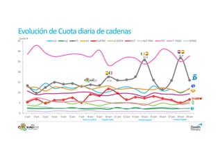 Evolución de Cuota diaria de cadenas
 Cuota %
35                            La1       La2           T5           A3           CUATRO          LA SEXTA    AUT       AUT PRIV     TDT       T. PAGO          OTRAS


30
                                                                                                                                                  26,8
                                                                                                                      25,8
25


20


                                                                                         17,6
15


10


 5


 0
     1-jun   2-jun   3-jun   4-jun   5-jun    6-jun        7-jun    8-jun       9-jun   10-jun 11-jun 12-jun 13-jun 14-jun 15-jun 16-jun 17-jun 18-jun 19-jun
                                                              Inicio Euro2012       España-Italia                 Irlanda-España             Croacia-España
 