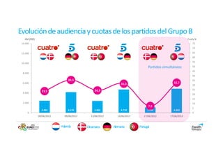 Evolución de audiencia y cuotas de los partidos del Grupo B
   AM (000)                                                                                              Cuota %
 14.000                                                                                                     75
                                                                                                            70

 12.000                                                                                                     65
                                                                                                            60

 10.000                                                                                                     55

                                                                               Partidos simultáneos         50
                                                                                                            45
  8.000
                                                                                                            40
                                35,5                                                                        35
  6.000                                                       31,5                            32,7
                                                                                                            30

                                               24,3                                                         25
                23,5
  4.000
                                                                                                            20
                                                                                                            15
  2.000                                                                                                     10
                                                                               7,5
                                                                                                            5
                2.442          4.176           2.402          4.710           1.114           4.869
     0                                                                                                      0
              09/06/2012     09/06/2013     13/06/2012     13/06/2013      17/06/2012       17/06/2013


                           Holanda        Dinamarca      Alemania       Portugal
 