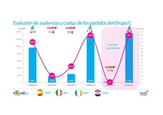 Evolución de audiencia y cuotas de los partidos del Grupo C
   AM (000)                                                                                               Cuota %
 14.000                                                                                                      75
                                                                 70,0                          70,1          70

 12.000                                                                                                      65
                60,0                                                                                         60

 10.000
                                                                                 Partidos                    55
                                                                               simultáneos                   50
                                                                                                             45
  8.000
                                                                                                             40
                                                                                                             35
  6.000
                                                                                                             30

                                                   24,2                                                      25
  4.000
                                                                                                             20
                                                                                                             15
  2.000                         10,3                                                                         10
                                                                                                             5
                9.681          1.655               2.383        12.696                         13.681
     0                                                                      129      0,7                     0
              10/06/2012     10/06/2013       14/06/2012      14/06/2013      18/06/2012     18/06/2013


                           España         Italia           Irlanda         Croacia
 