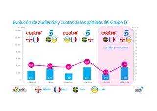Evolución de audiencia y cuotas de los partidos del Grupo D
   AM (000)                                                                                                Cuota %
 14.000                                                                                                       75
                                                                                                              70

 12.000                                                                                                       65
                                                                                                              60

 10.000                                                                                                       55

                                                                                 Partidos simultáneos         50
                                                                                                              45
  8.000
                                                                                                              40
                                                                                                              35
  6.000
                                                                                                              30
                                                                27,5
                                                                                                              25
  4.000         22,7                                                                            23,4
                                 20,6            19,9                                                         20
                                                                                                              15
  2.000                                                                          11,5                         10
                                                                                                              5
                2.502            3.308           1.832          3.544           1.776           3.588
     0                                                                                                        0
              11/06/2012      11/06/2013      15/06/2012      15/06/2013      19/06/2012      19/06/2013


                           Inglaterra      Francia         Suecia          Ucrania
 