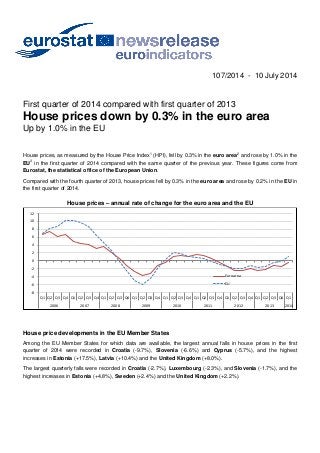 107/2014 - 10 July 2014
First quarter of 2014 compared with first quarter of 2013
House prices down by 0.3% in the euro area
Up by 1.0% in the EU
House prices, as measured by the House Price Index
1
(HPI), fell by 0.3% in the euro area
2
and rose by 1.0% in the
EU
3
in the first quarter of 2014 compared with the same quarter of the previous year. These figures come from
Eurostat, the statistical office of the European Union.
Compared with the fourth quarter of 2013, house prices fell by 0.3% in the euro area and rose by 0.2% in the EU in
the first quarter of 2014.
House prices – annual rate of change for the euro area and the EU
-8
-6
-4
-2
0
2
4
6
8
10
12
Q1 Q2 Q3 Q4 Q1 Q2 Q3 Q4 Q1 Q2 Q3 Q4 Q1 Q2 Q3 Q4 Q1 Q2 Q3 Q4 Q1 Q2 Q3 Q4 Q1 Q2 Q3 Q4 Q1 Q2 Q3 Q4 Q1
2006 2007 2008 2009 2010 2011 2012 2013 2014
Euro area
EU
House price developments in the EU Member States
Among the EU Member States for which data are available, the largest annual falls in house prices in the first
quarter of 2014 were recorded in Croatia (-9.7%), Slovenia (-6.6%) and Cyprus (-5.7%), and the highest
increases in Estonia (+17.5%), Latvia (+10.4%) and the United Kingdom (+8.0%).
The largest quarterly falls were recorded in Croatia (-2.7%), Luxembourg (-2.3%), and Slovenia (-1.7%), and the
highest increases in Estonia (+4.8%), Sweden (+2.4%) and the United Kingdom (+2.2%).
 