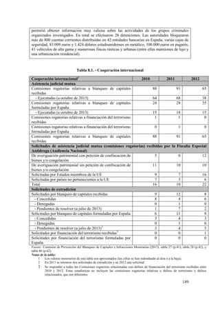 149
permitió obtener información muy valiosa sobre las actividades de los grupos criminales
organizados investigados. En total se efectuaron 28 detenciones. Las autoridades bloquearon
más de 800 cuentas corrientes distribuidas en 42 entidades bancarias en España, varias cajas de
seguridad, 83.009 euros y 1.424 dólares estadounidenses en metálico, 100.000 euros en pagarés,
41 vehículos de alta gama y numerosas fincas rústicas y urbanas (entre ellas mansiones de lujo y
una urbanización residencial).
Tabla 8.1. - Cooperación internacional
Cooperación internacional1
2010 2011 2012
Asistencia judicial mutua
Comisiones rogatorias relativas a blanqueo de capitales
recibidas
88 91 65
- Ejecutadas (a octubre de 2013) 64 68 38
Comisiones rogatorias relativas a blanqueo de capitales
formuladas por España
24 28 35
- Ejecutadas (a octubre de 2013) 15 18 15
Comisiones rogatorias relativas a financiación del terrorismo
recibidas
1 1 0
Comisiones rogatorias relativas a financiación del terrorismo
formuladas por España
0 1 0
Comisiones rogatorias relativas a blanqueo de capitales
recibidas
88 91 65
Solicitudes de asistencia judicial mutua (comisiones rogatorias) recibidas por la Fiscalía Especial
Antidroga (Audiencia Nacional)
De averiguación patrimonial con petición de confiscación de
bienes y/o congelación
5 0 12
De averiguación patrimonial sin petición de confiscación de
bienes y/o congelación
11 10 10
Solicitadas por Estados miembros de la UE 9 7 16
Solicitadas por países no pertenecientes a la UE 7 3 6
Total 16 10 22
Solicitudes de extradición
Solicitudes por blanqueo de capitales recibidas 9 12 8
- Concedidas 8 4 6
- Denegadas 0 1 0
- Pendientes de resolver (a julio de 2013) 1 7 2
Solicitudes por blanqueo de capitales formuladas por España 6 11 9
- Concedidas 3 4 3
- Denegadas 0 1 0
- Pendientes de resolver (a julio de 2013)2
3 4 5
Solicitudes por financiación del terrorismo recibidas3
0 0 1
Solicitudes por financiación del terrorismo formuladas por
España
0 0 0
Fuente: Comisión de Prevención del Blanqueo de Capitales e Infracciones Monetarias (2013), tabla 27 (p.41), tabla 28 (p.42), y
tabla 46 (p.62).
Notas de la tabla:
1 Los valores monetarios de esta tabla son aproximados (las cifras se han redondeado al alza o a la baja).
2 En 2011 se retiraron dos solicitudes de extradición y en 2012 una solicitud.
3 Se respondió a todas las Comisiones rogatorias relacionadas con delitos de financiación del terrorismo recibidas entre
2010 y 2012. Estas estadísticas no incluyen las comisiones rogatorias relativas a delitos de terrorismo y delitos
relacionados, que son diferentes.
 