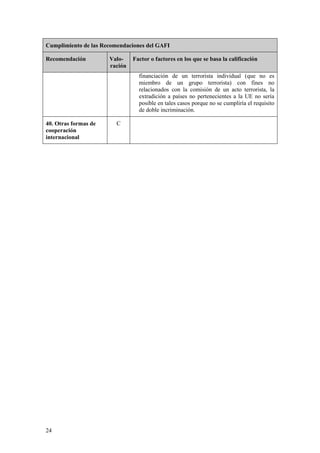 24
Cumplimiento de las Recomendaciones del GAFI
Recomendación Valo-
ración
Factor o factores en los que se basa la calificación
financiación de un terrorista individual (que no es
miembro de un grupo terrorista) con fines no
relacionados con la comisión de un acto terrorista, la
extradición a países no pertenecientes a la UE no sería
posible en tales casos porque no se cumpliría el requisito
de doble incriminación.
40. Otras formas de
cooperación
internacional
C
 