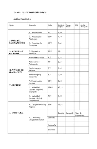 V.- ANÁLISIS DE LOS RESULTADOS
Análisis Cuantitativo:
Pruebas Subpruebas Media Desviació
n Típica
Puntaje
Directo
DVS Nivel de
Desempeño
I.-BASES DEL
RAZONAMIENTO
A.- Reflexividad 9,42 4,40
B.- Pensamiento
Analógico.
10,94 4,19
C.- Organización
Perceptiva.
10,93 3,63
II.- MEMORIA Y
ATENCION
A.-Memoria y
Atención
90,92 19,11
III.-NIVELES DE
ADAPTACION
Actitud/Motivación 8,25 3,72
Autocontrol y
Autonomía
4,04 2,63
Conductas pro-
sociales
3,73 2,39
Autoconcepto y
autoestima
6,24 2,49
IV.-LECTURA
A.-Comprensión
Lectora
14,74 5,32
B.- Velocidad
Lectora- Segundos
Empleados
158,91 47,25
B.- Velocidad
Lectora- Nivel de
Comprensión
7,87 3,40
V.- ESCRITURA
A.- Ortografía visual y
Reglada
57,07 13,47
B.- Grafismo y
Ortografía Fonética.
Puntaje Percentil Nivel de
desempeño
Grafismo
Ortografía
Escritura
 