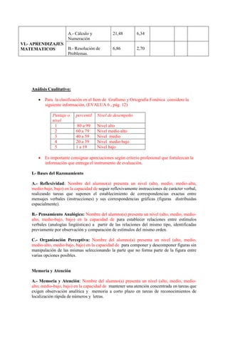 VI.- APRENDIZAJES
MATEMATICOS
A.- Cálculo y
Numeración
21,48 6,34
B.- Resolución de
Problemas.
6,86 2,70
Análisis Cualitativo:
 Para la clasificación en el Item de Grafismo y Ortografía Fonética considere la
siguiente información, (EVALUA 6 , pág. 12)
Puntaje o
nivel
percentil Nivel de desempeño
1 80 a 99 Nivel alto
2 60 a 79 Nivel medio alto
3 40 a 59 Nivel medio
4 20 a 39 Nivel medio bajo
5 1 a 19 Nivel bajo
 Es importante consignar apreciaciones según criterio profesional que fortalezcan la
información que entrega el instrumento de evaluación.
I.- Bases del Razonamiento
A.- Reflexividad: Nombre del alumno(a) presenta un nivel (alto, medio, medio-alto,
medio-bajo, bajo) en la capacidad de seguir reflexivamente instrucciones de carácter verbal,
realizando tareas que suponen el establecimiento de correspondencias exactas entre
mensajes verbales (instrucciones) y sus correspondencias gráficas (figuras distribuidas
espacialmente).
B.- Pensamiento Analógico: Nombre del alumno(a) presenta un nivel (alto, medio, medio-
alto, medio-bajo, bajo) en la capacidad de para establecer relaciones entre estímulos
verbales (analogías lingüísticas) a partir de las relaciones del mismo tipo, identificadas
previamente por observación y comparación de estímulos del mismo orden.
C.- Organización Perceptiva: Nombre del alumno(a) presenta un nivel (alto, medio,
medio-alto, medio-bajo, bajo) en la capacidad de para componer y descomponer figuras sin
manipulación de las mismas seleccionando la parte que no forma parte de la figura entre
varias opciones posibles.
Memoria y Atención
A.- Memoria y Atención: Nombre del alumno(a) presenta un nivel (alto, medio, medio-
alto, medio-bajo, bajo) en la capacidad de mantener una atención concentrada en tareas que
exigen observación analítica y memoria a corto plazo en tareas de reconocimientos de
localización rápida de números y letras.
 