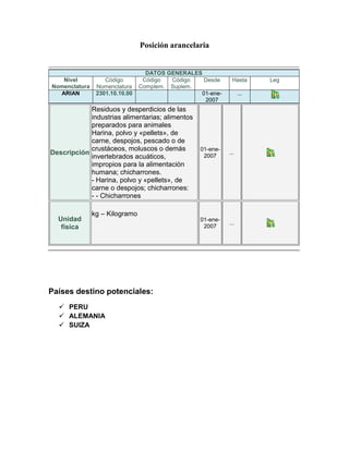 Posición arancelaria


                                  DATOS GENERALES
   Nivel           Código        Código  Código   Desde     Hasta      Leg
Nomenclatura    Nomenclatura    Complem. Suplem.
  ARIAN         2301.10.10.00                    01-ene-         ...
                                                  2007
            Residuos y desperdicios de las
            industrias alimentarias; alimentos
            preparados para animales
            Harina, polvo y «pellets», de
            carne, despojos, pescado o de
            crustáceos, moluscos o demás         01-ene-
Descripción                                       2007
                                                           ...
            invertebrados acuáticos,
            impropios para la alimentación
            humana; chicharrones.
            - Harina, polvo y «pellets», de
            carne o despojos; chicharrones:
            - - Chicharrones

               kg – Kilogramo
  Unidad                                         01-ene-
                                                           ...
   física                                         2007




Países destino potenciales:
   PERU
   ALEMANIA
   SUIZA
 